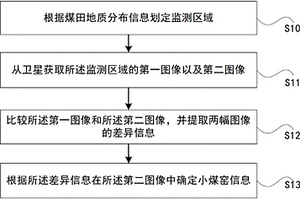 小煤窯監(jiān)測(cè)方法及系統(tǒng)