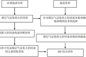 基于層次分析法的煤層氣綜合評(píng)價(jià)方法