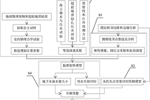 海底隧道突涌水險情早期預警方法