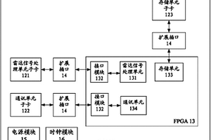 重構(gòu)FPGA雷達(dá)數(shù)字信號(hào)處理組件