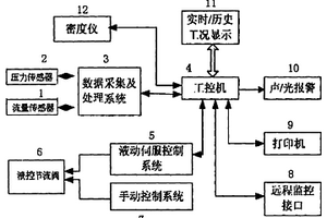 井噴壓井自動(dòng)控制裝置