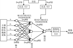 基于自適應(yīng)神經(jīng)網(wǎng)絡(luò)的山區(qū)10kV線路接地電阻設(shè)計方法