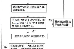 聚類分析優(yōu)化粒子群儲層屬性預(yù)測方法