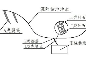 煤礦沉陷盆地伴生地裂縫的修復(fù)方法