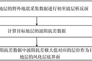 提取風(fēng)化層底界面的方法和裝置