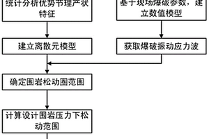 基于巖體節(jié)理特征和爆破振動效應修正圍巖壓力的方法