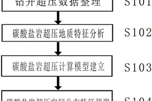 碳酸鹽巖超壓空間分布特征的預(yù)測(cè)方法