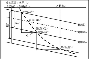 坳陷盆地河流相地層水平鉆井軌跡預(yù)測(cè)方法