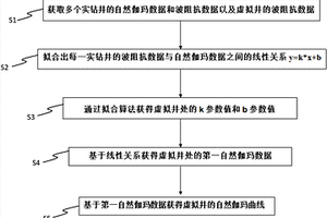 虛擬井的自然伽馬曲線重構(gòu)方法