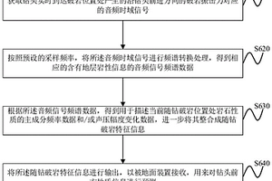 用于測(cè)量近鉆頭隨鉆巖性的方法及監(jiān)測(cè)隨鉆巖性的系統(tǒng)