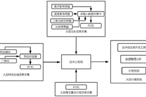 基于區(qū)塊鏈的大蒜數(shù)據(jù)服務(wù)系統(tǒng)