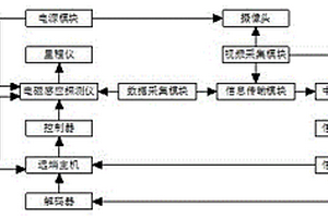 非開挖地下管線探測(cè)系統(tǒng)