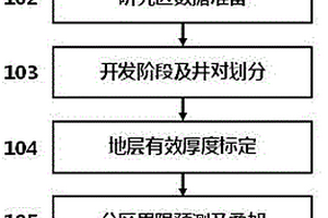 高含水油田剩余油預(yù)測方法