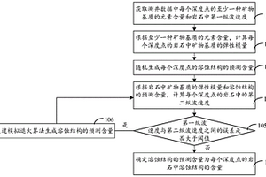 碳酸鹽巖的參數(shù)預(yù)測方法以及裝置