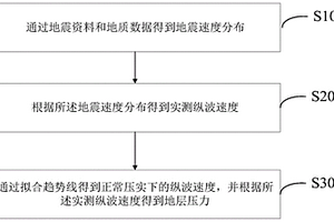 井震聯(lián)合地層壓力確定方法及系統(tǒng)