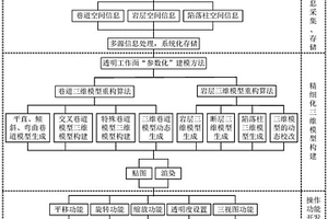 礦山三維井巷模型生成及透明工作面構(gòu)建方法