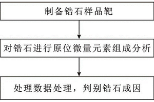 運用鋯石微量元素組成判別鋯石成因的方法