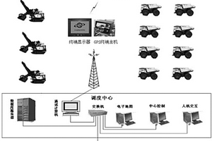 露天采礦GPS卡車智能調(diào)度系統(tǒng)