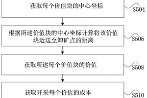 露天礦開采計劃經(jīng)濟評價處理方法和裝置