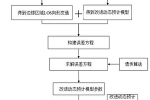 改進(jìn)動(dòng)態(tài)預(yù)計(jì)模型約束的全尺度梯度開采沉陷D-InSAR三維預(yù)測方法