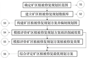 基于Arcgis和SWMM的礦區(qū)植被修復(fù)規(guī)劃方法