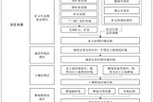 基于GIS的國土空間生態(tài)修復(fù)規(guī)劃重點(diǎn)區(qū)域識(shí)別的分區(qū)方法