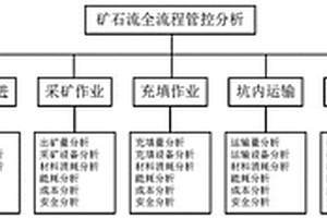 基于礦石流的黃金礦山大數(shù)據(jù)分析方法