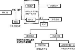 鐵礦石采選生命周期評價環(huán)境負荷分配方法