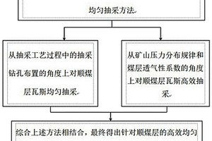 基于抽采管路閥門控制的順煤層鉆孔瓦斯抽采方法