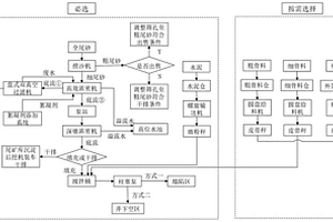 大規(guī)模低濃度尾砂干排處置和膏體處置聯(lián)合處置方法