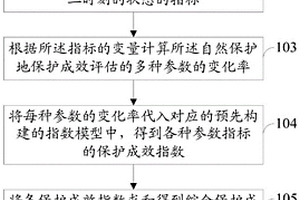 生態(tài)類自然保護(hù)地的保護(hù)成效評(píng)估方法及系統(tǒng)