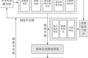 多特征輔助分水嶺算法的斜坡地質(zhì)災害提取方法