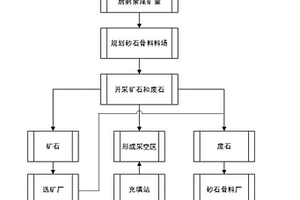 可不建尾礦庫的地下礦山開采工藝