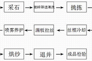 高強(qiáng)純玄武巖連續(xù)纖維生產(chǎn)工藝