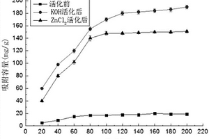 基于高比表面積蝦殼生物質(zhì)炭的重金屬吸附劑制備方法