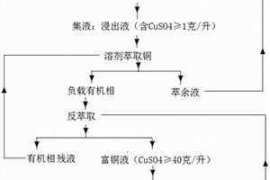 基于原地溶浸低含銅礦化體生產(chǎn)電積銅的方法