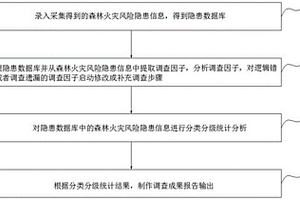 森林火災(zāi)風(fēng)險隱患采集和管理方法、系統(tǒng)、設(shè)備及介質(zhì)