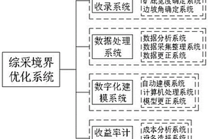 露天礦下部煤層開采境界的優(yōu)化方法與系統(tǒng)