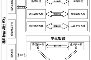 基于數(shù)字孿生技術(shù)的礦井通風(fēng)設(shè)備智能調(diào)控系統(tǒng)