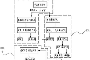 超低品位原生磁鐵礦綜合開發(fā)利用方法