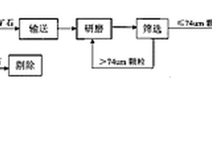 弱磁性鐵礦石的選礦新工藝及其專用的新型強(qiáng)磁干選機(jī)