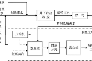 基于廢液井下循環(huán)利用生產(chǎn)精制散濕工業(yè)鹽的方法