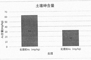 土壤砷污染生態(tài)修復(fù)方法及應(yīng)用