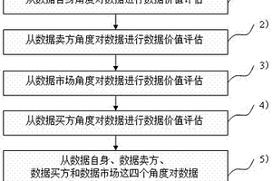 數(shù)據(jù)價值評估方法