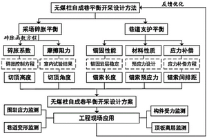 無煤柱自成巷平衡開采設(shè)計方法及系統(tǒng)