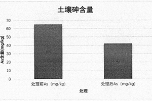 土壤砷污染治理方法及應(yīng)用