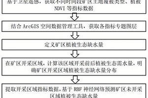 礦區(qū)植被生態(tài)缺水量預(yù)測及應(yīng)用方法