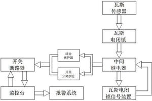 作用于井下供電系統(tǒng)用瓦斯電閉鎖雙重保護系統(tǒng)