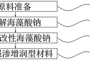 煤層注水用強滲增潤型材料制備及應用