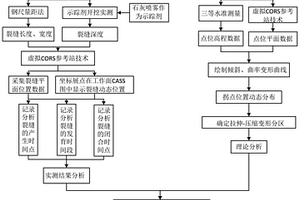 煤礦開采地表裂縫產(chǎn)生-發(fā)育-閉合時(shí)空演變規(guī)律實(shí)測與理論結(jié)合分析方法